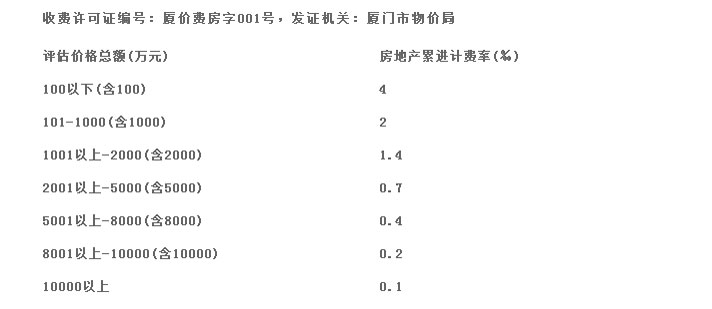 房地產(chǎn)、土地估價額定費率累進收費表